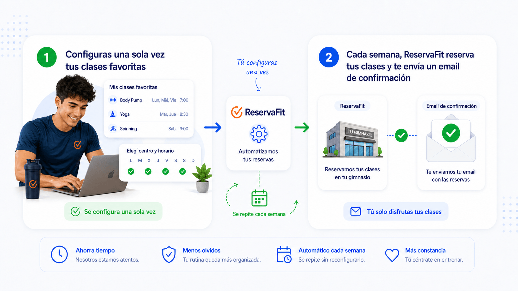 Gráfico explicativo de ReservaFit: configuras tus clases una sola vez, ReservaFit intenta reservarlas cada semana y te envía un email de confirmación.